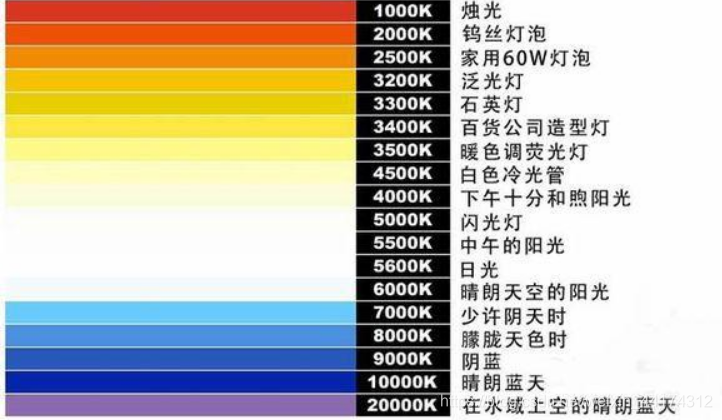什么是色溫？它對攝影有哪些影響？