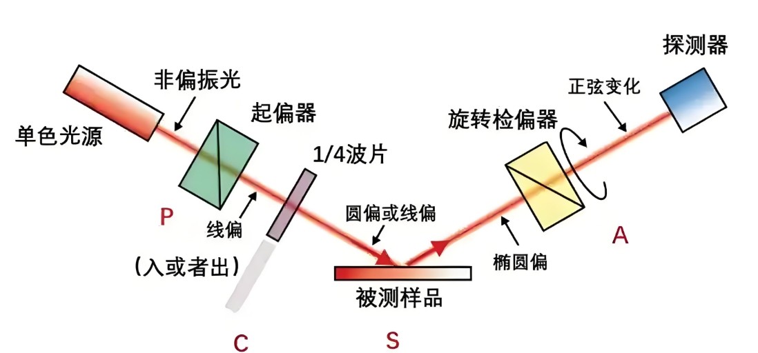偏振光是如何完成檢測(cè)的？