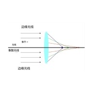 什么是像差？畫面失真跟它有何聯(lián)系？